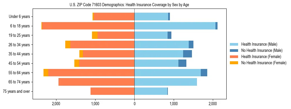Pyramid chart showing health insurance coverage by age and sex in US ZIP Code 71603.