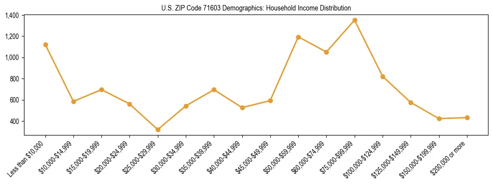 Horizontal bar chart showing household income distribution in US ZIP Code 71603.