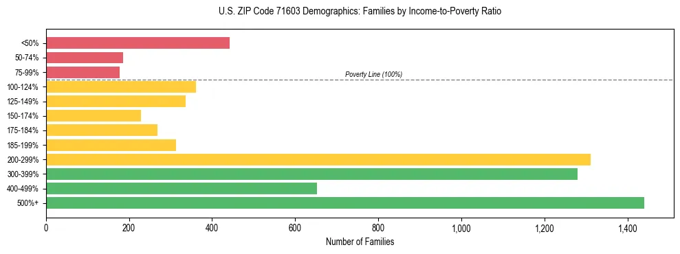 Horizontal bar chart showing family distribution by income-to-poverty ratio in US ZIP Code 71603, based on 2023 ACS data.