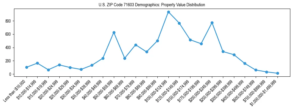 Line chart showing the distribution of property values for owner-occupied housing units in US ZIP Code 71603.