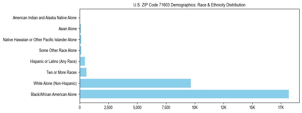 Race and Ethnicity Distribution Chart for US ZIP Code 71603