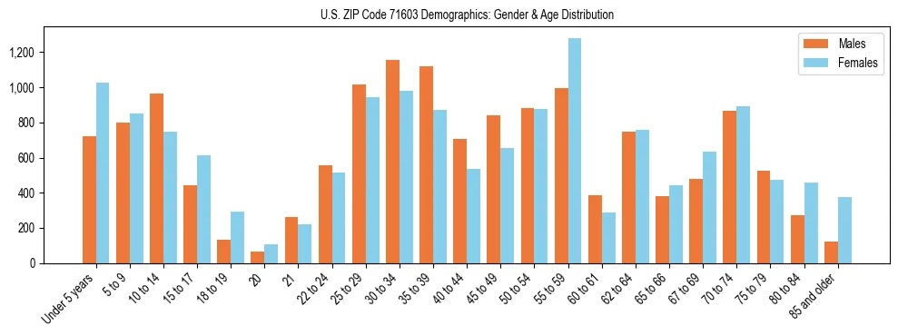 Bar chart showing the population distribution of US ZIP Code 71603 by age group and gender, based on 2023 ACS data.