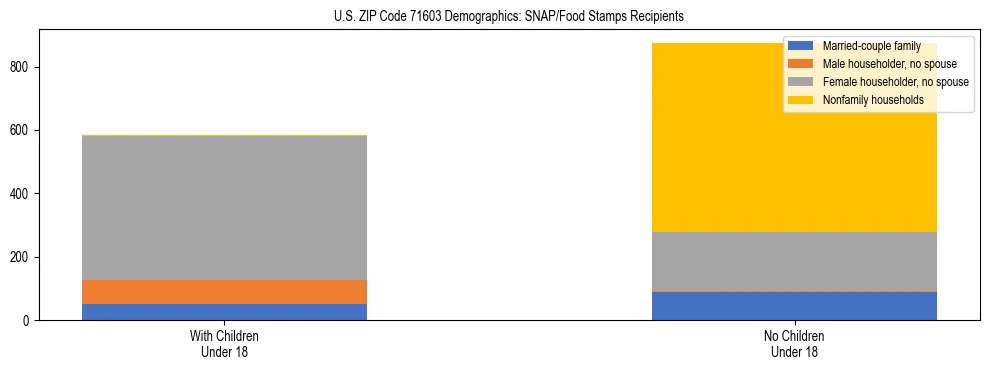 Stacked bar chart showing SNAP/Food Stamps recipient household composition by presence of children under 18 in US ZIP Code 71603, based on 2023 ACS data.