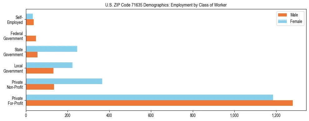Horizontal bar chart showing employment distribution by class of worker and gender in US ZIP Code 71635, based on 2023 ACS data.