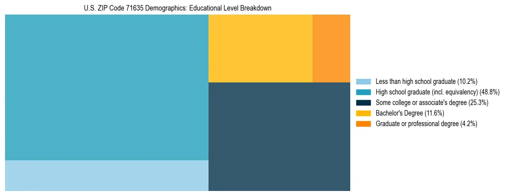Treemap chart illustrating the educational attainment breakdown for population 25 years and over in US ZIP Code 71635.