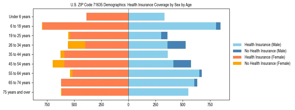 Pyramid chart showing health insurance coverage by age and sex in US ZIP Code 71635.