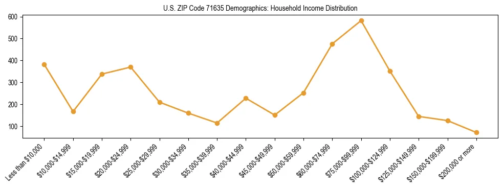 Horizontal bar chart showing household income distribution in US ZIP Code 71635.