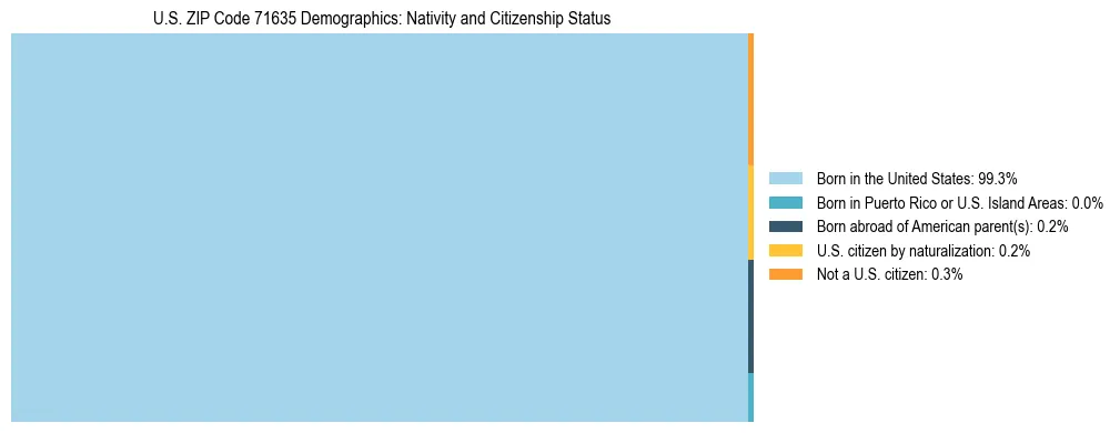 Treemap showing the population distribution by nativity and citizenship status in US ZIP Code 71635 based on U.S. Census data.