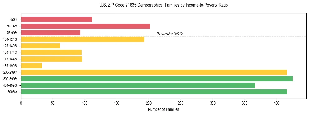 Horizontal bar chart showing family distribution by income-to-poverty ratio in US ZIP Code 71635, based on 2023 ACS data.