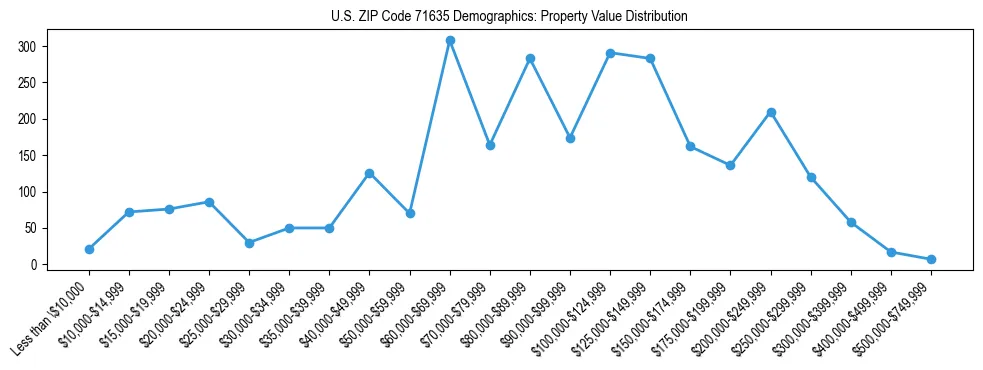 Line chart showing the distribution of property values for owner-occupied housing units in US ZIP Code 71635.