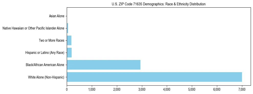 Race and Ethnicity Distribution Chart for US ZIP Code 71635
