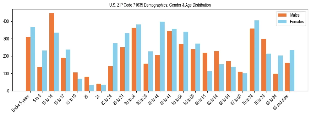 Bar chart showing the population distribution of US ZIP Code 71635 by age group and gender, based on 2023 ACS data.