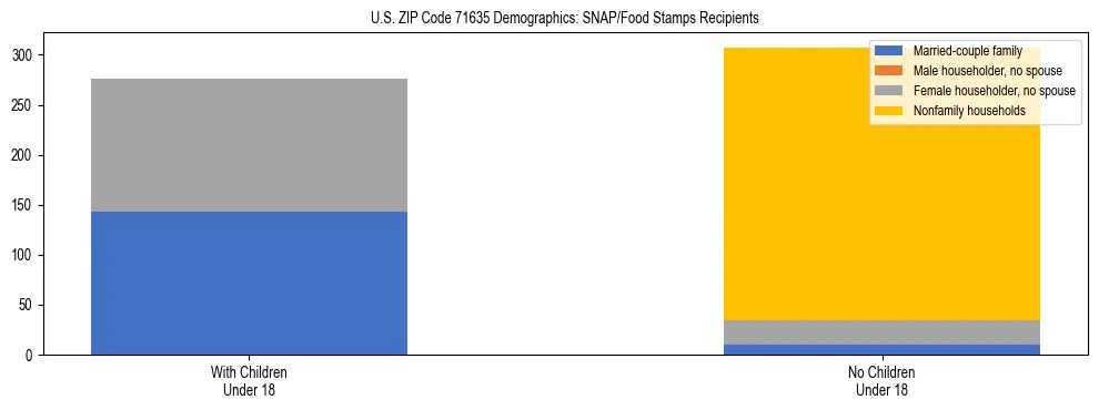 Stacked bar chart showing SNAP/Food Stamps recipient household composition by presence of children under 18 in US ZIP Code 71635, based on 2023 ACS data.