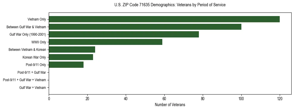 Horizontal bar chart showing veteran distribution by period of military service in US ZIP Code 71635, based on 2023 ACS data.