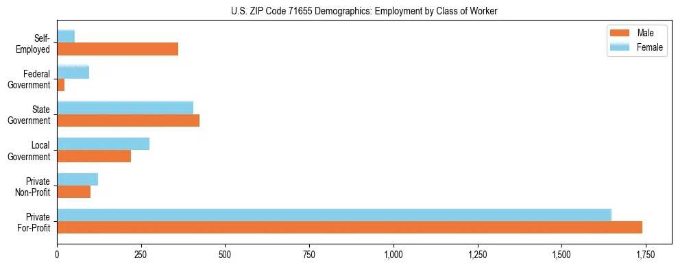 Horizontal bar chart showing employment distribution by class of worker and gender in US ZIP Code 71655, based on 2023 ACS data.