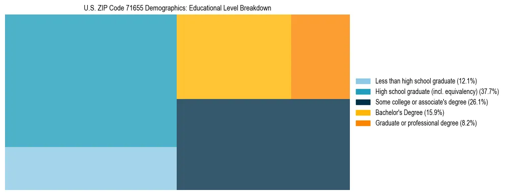 Treemap chart illustrating the educational attainment breakdown for population 25 years and over in US ZIP Code 71655.