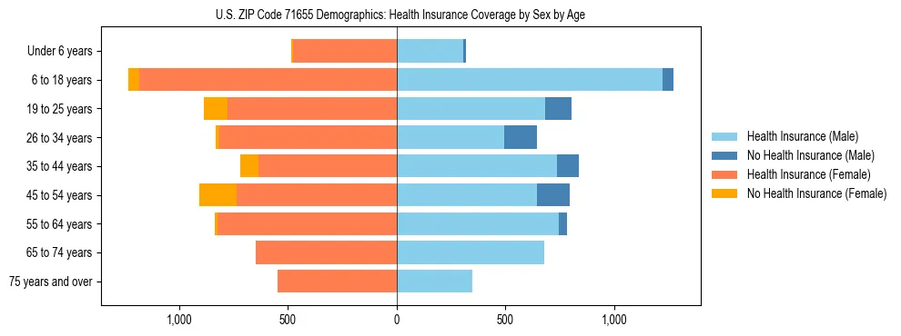 Pyramid chart showing health insurance coverage by age and sex in US ZIP Code 71655.