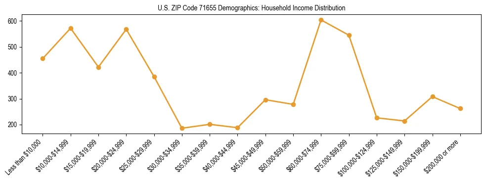 Horizontal bar chart showing household income distribution in US ZIP Code 71655.