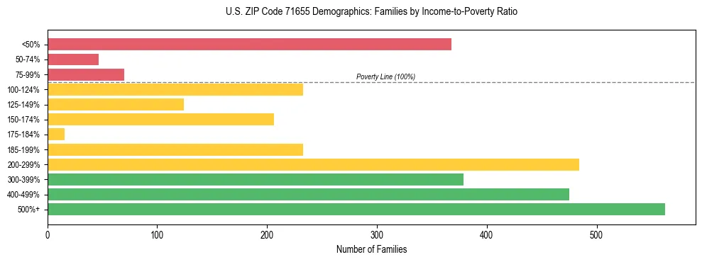 Horizontal bar chart showing family distribution by income-to-poverty ratio in US ZIP Code 71655, based on 2023 ACS data.