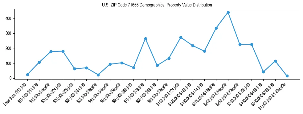 Line chart showing the distribution of property values for owner-occupied housing units in US ZIP Code 71655.