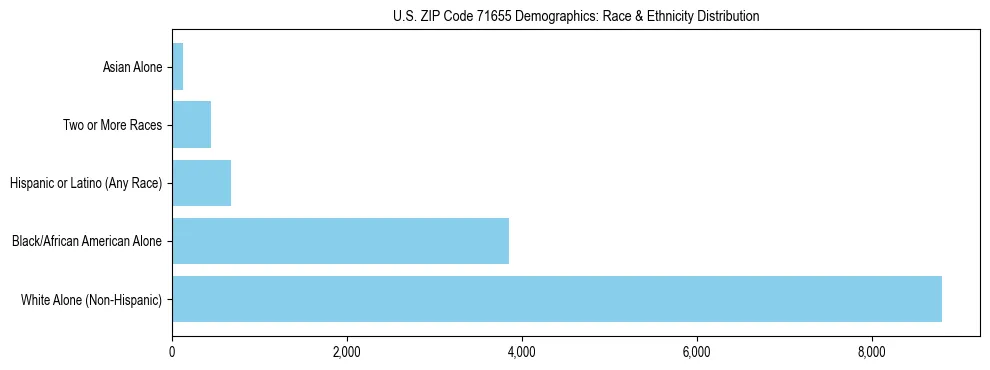 Race and Ethnicity Distribution Chart for US ZIP Code 71655