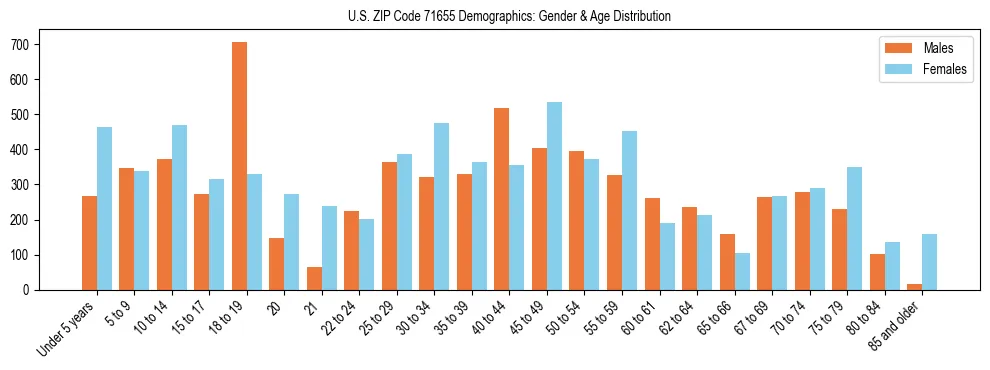 Bar chart showing the population distribution of US ZIP Code 71655 by age group and gender, based on 2023 ACS data.