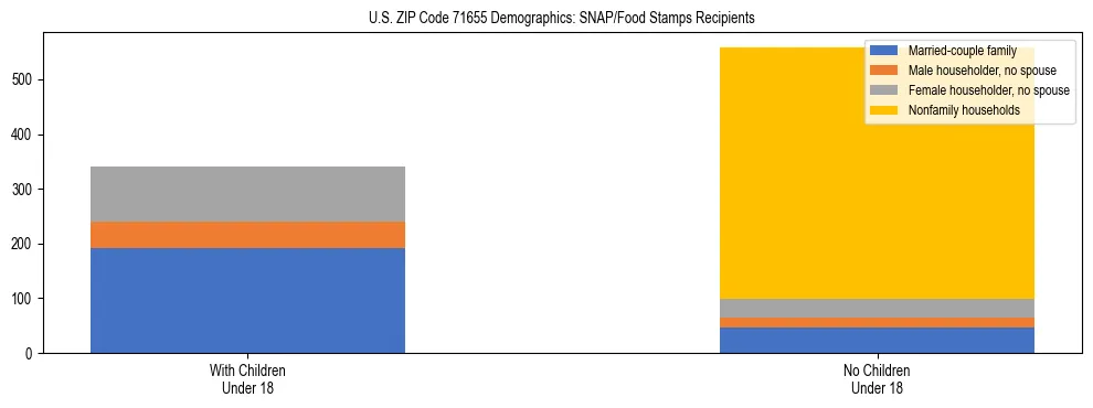 Stacked bar chart showing SNAP/Food Stamps recipient household composition by presence of children under 18 in US ZIP Code 71655, based on 2023 ACS data.