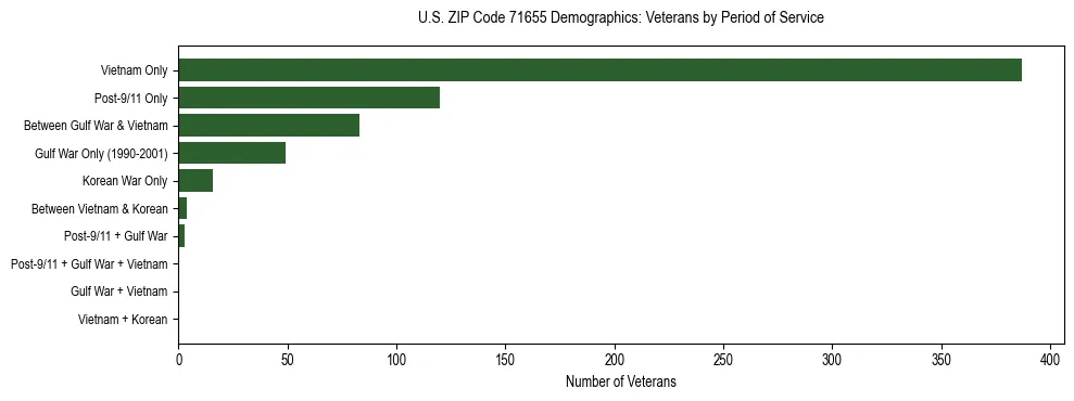 Horizontal bar chart showing veteran distribution by period of military service in US ZIP Code 71655, based on 2023 ACS data.