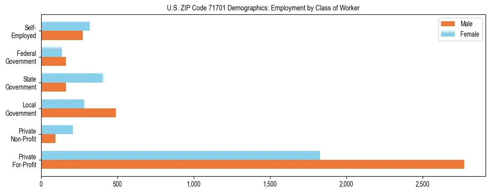 Horizontal bar chart showing employment distribution by class of worker and gender in US ZIP Code 71701, based on 2023 ACS data.