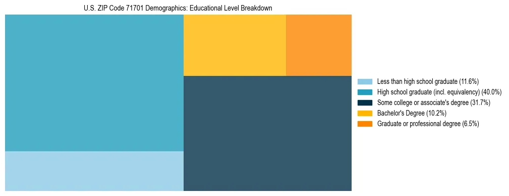 Treemap chart illustrating the educational attainment breakdown for population 25 years and over in US ZIP Code 71701.