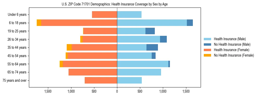 Pyramid chart showing health insurance coverage by age and sex in US ZIP Code 71701.