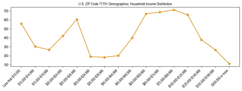Horizontal bar chart showing household income distribution in US ZIP Code 71701.