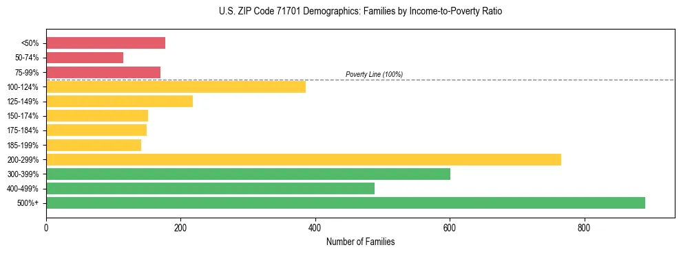 Horizontal bar chart showing family distribution by income-to-poverty ratio in US ZIP Code 71701, based on 2023 ACS data.