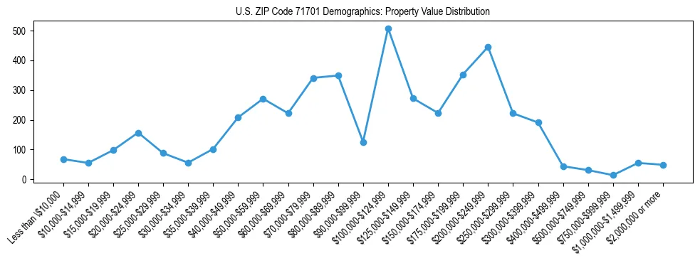 Line chart showing the distribution of property values for owner-occupied housing units in US ZIP Code 71701.