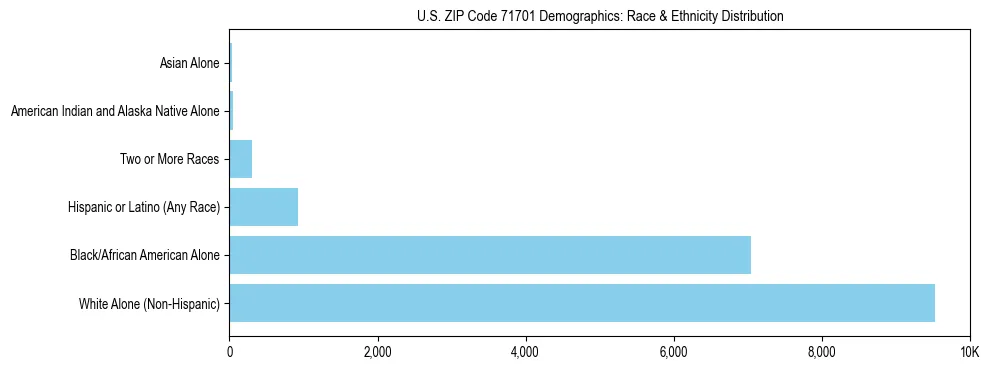 Race and Ethnicity Distribution Chart for US ZIP Code 71701