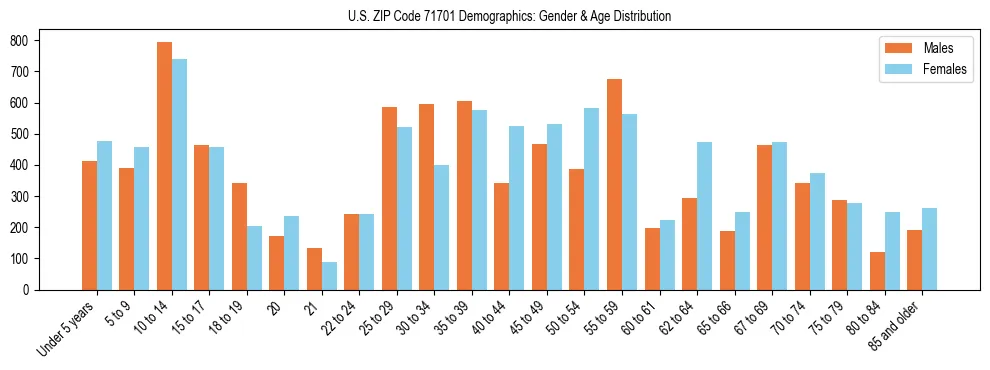 Bar chart showing the population distribution of US ZIP Code 71701 by age group and gender, based on 2023 ACS data.