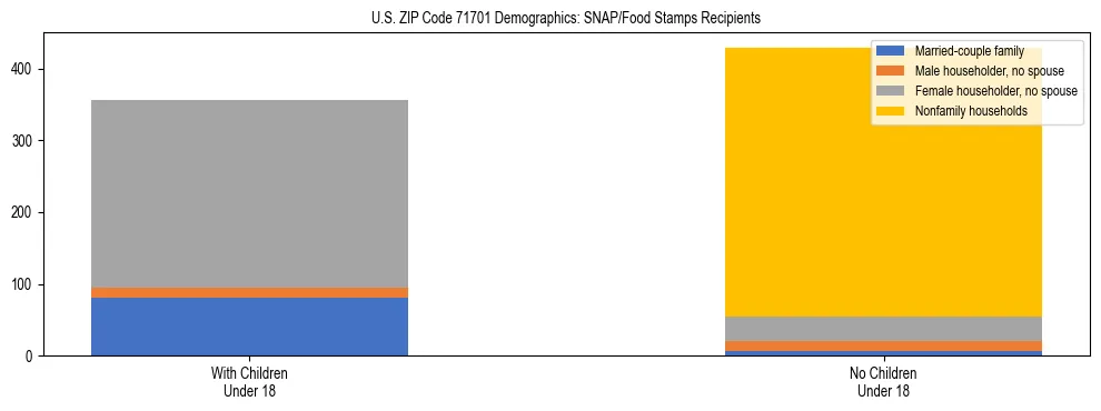 Stacked bar chart showing SNAP/Food Stamps recipient household composition by presence of children under 18 in US ZIP Code 71701, based on 2023 ACS data.