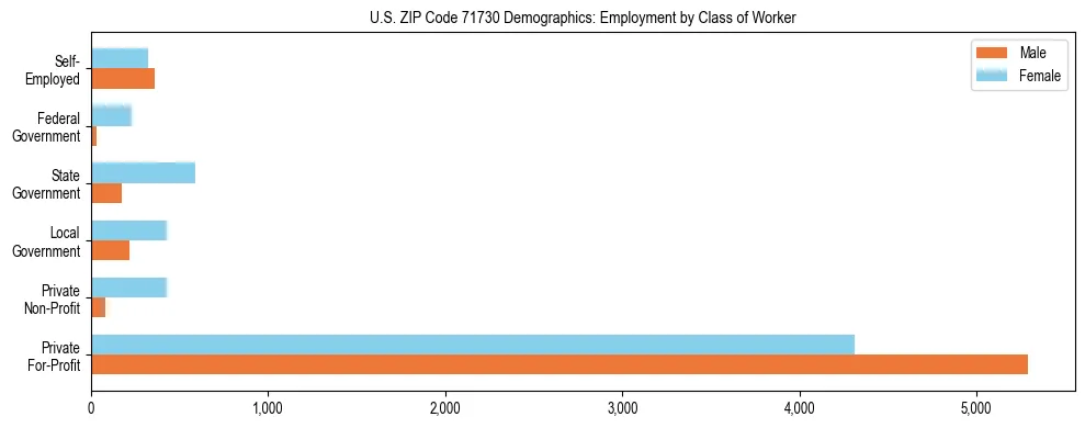 Horizontal bar chart showing employment distribution by class of worker and gender in US ZIP Code 71730, based on 2023 ACS data.