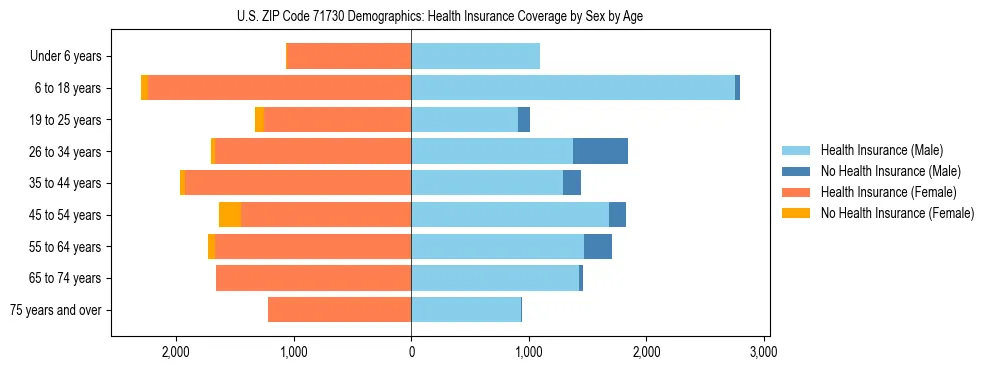Pyramid chart showing health insurance coverage by age and sex in US ZIP Code 71730.