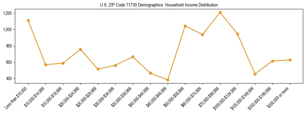 Horizontal bar chart showing household income distribution in US ZIP Code 71730.