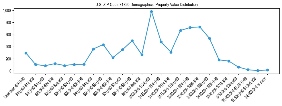 Line chart showing the distribution of property values for owner-occupied housing units in US ZIP Code 71730.