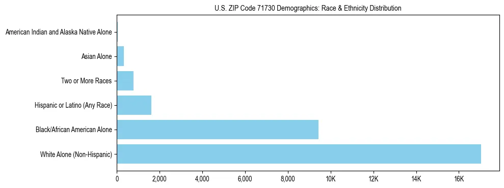 Race and Ethnicity Distribution Chart for US ZIP Code 71730