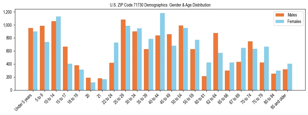 Bar chart showing the population distribution of US ZIP Code 71730 by age group and gender, based on 2023 ACS data.