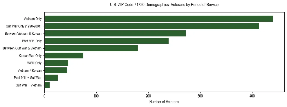Horizontal bar chart showing veteran distribution by period of military service in US ZIP Code 71730, based on 2023 ACS data.