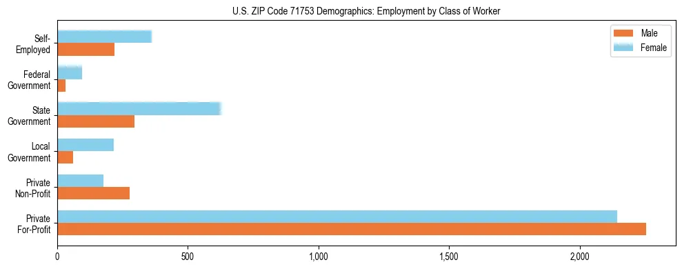 Horizontal bar chart showing employment distribution by class of worker and gender in US ZIP Code 71753, based on 2023 ACS data.