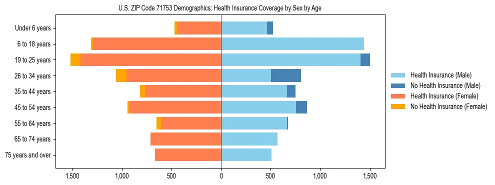 Pyramid chart showing health insurance coverage by age and sex in US ZIP Code 71753.