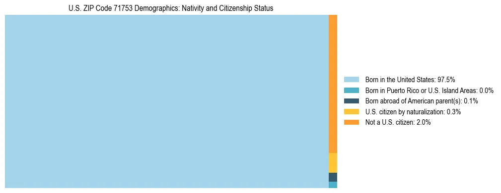 Treemap showing the population distribution by nativity and citizenship status in US ZIP Code 71753 based on U.S. Census data.