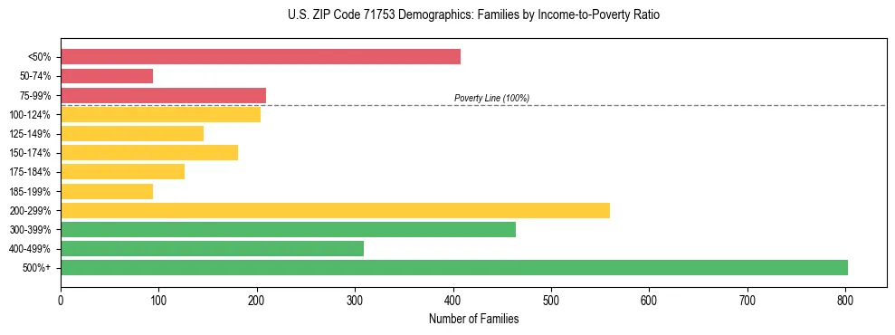 Horizontal bar chart showing family distribution by income-to-poverty ratio in US ZIP Code 71753, based on 2023 ACS data.