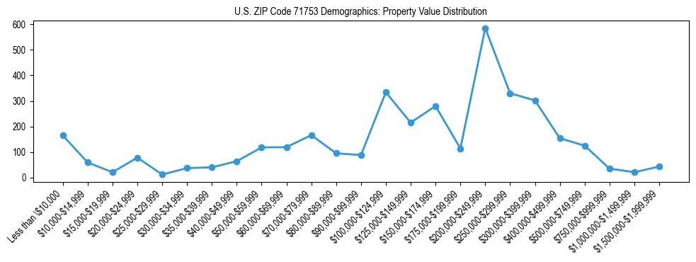 Line chart showing the distribution of property values for owner-occupied housing units in US ZIP Code 71753.