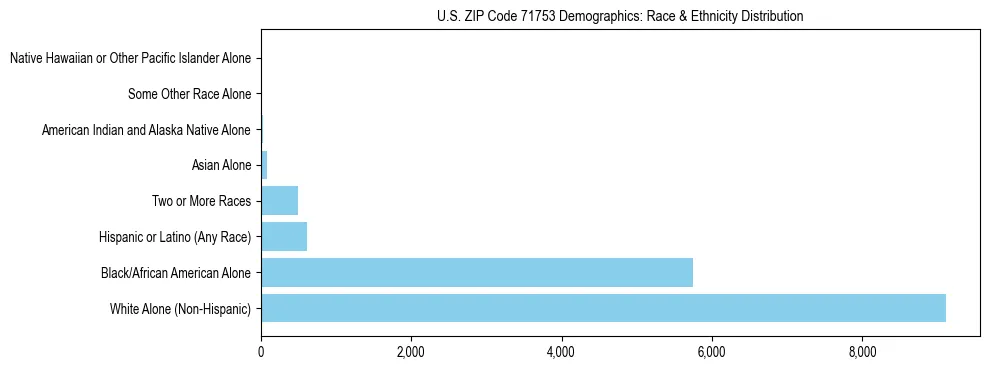 Race and Ethnicity Distribution Chart for US ZIP Code 71753
